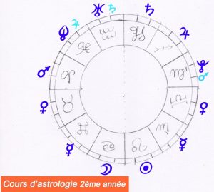 Thème astral représentant les cours 2e niveau d'astrologie par Frank Garzino